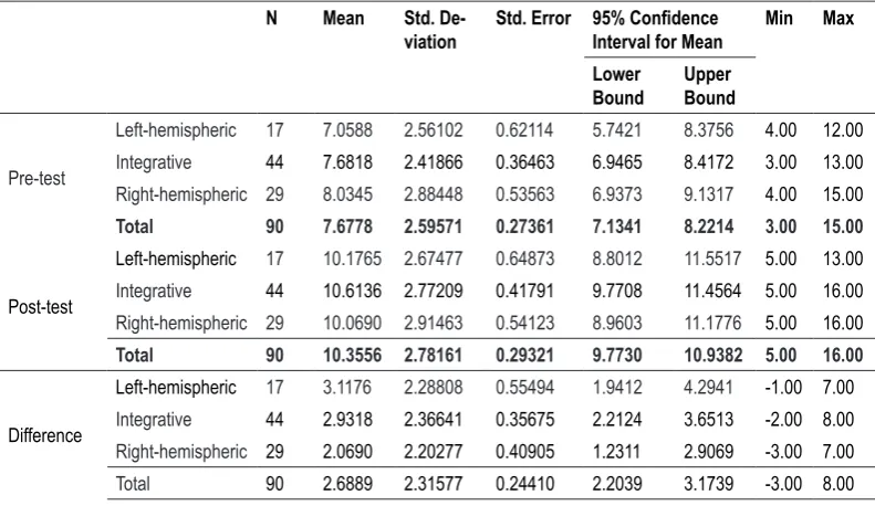 Table 5. Results of the Analysis of Variance Test.