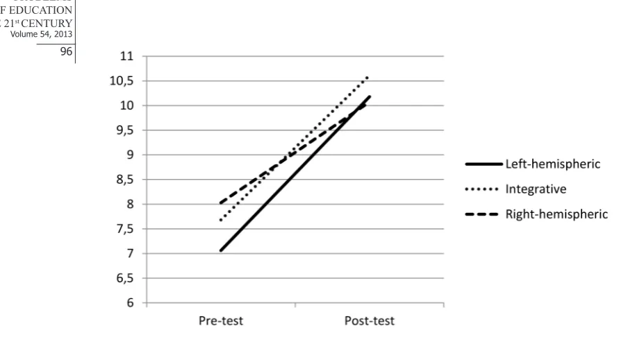 Figure 1: Differences in the Means of Points Obtained Pre-test and Post-test.