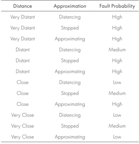 Table 1: Fuzzy Inference Rules derived from data analysis