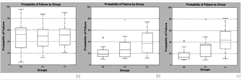 Figure 9: Box-plot analysis of similarity of the objects in their groups in (a) 5 minutes, (b) 8 minutes and (c) 11 minutes (training data)