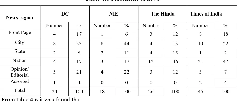 Table 4.6 Placement of news  