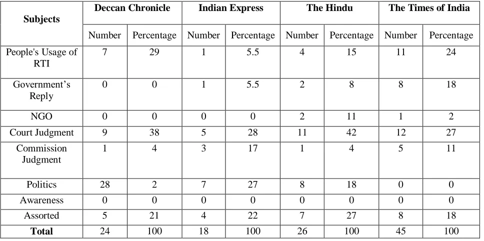 Table 4.8 Focus of news on various subjects  