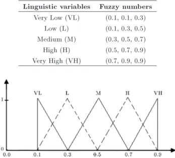 Table 1. Fuzzy scale used in this study.