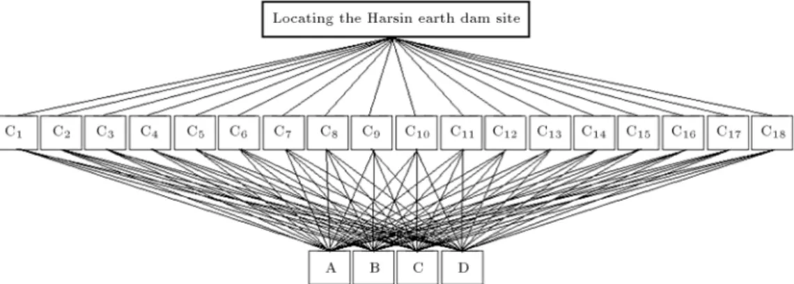 Figure 4. Problem of the Harsin earth dam site selection using a Hierarchical structure.