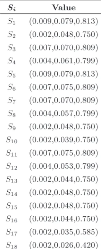 Table 4. The value of fuzzy synthetic extent with respect to the ith object.