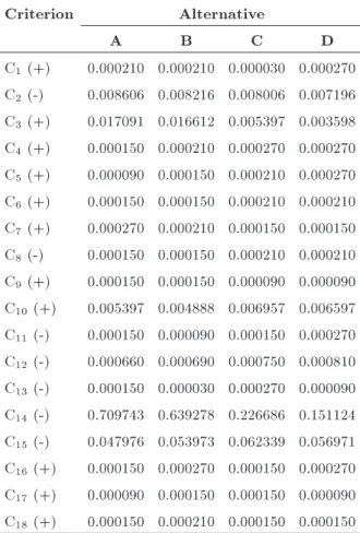 Table 6. Minimum degrees of possibility S i  S k . Min V (s i  S k ) value min V (S 1  S k ) 1.000 min V (S 2  S k ) 0.960 min V (S 3  S k ) 0.989 min V (S 4  S k ) 0.978 min V (S 5  S k ) 1.000 min V (S 6  S k ) 0.995 min V (S 7  S k ) 0.989 min 
