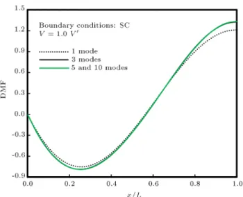 Figure 11. Dynamic magnitude factor corresponding to the deection of the beam in numerical example 4.3 at x = L=4.