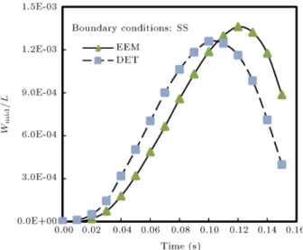Figure 2. Dynamic deection of hinged-hinged beam in numerical example mentioned in Section 4.1 (EEM curves are calculated using the rst ve modes).