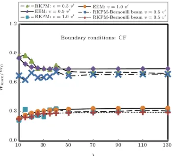 Figure 4. Dynamic deection of clamped-free beams in numerical example mentioned in Section 4.2 (EEM curves are calculated using the rst ve modes).