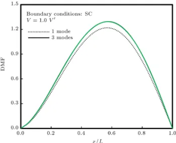 Figure 9. Dynamic magnitude factor corresponding to the deection of the beam in numerical example 4.3 at t = 0:8t.