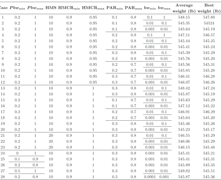 Table 6. Results of sensitivity analysis carried for tuning the MAHS internal parameters for spatial 25-bar truss problem.