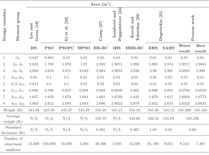 Table 7. Optimization results obtained for the planar 25-bar truss problem.