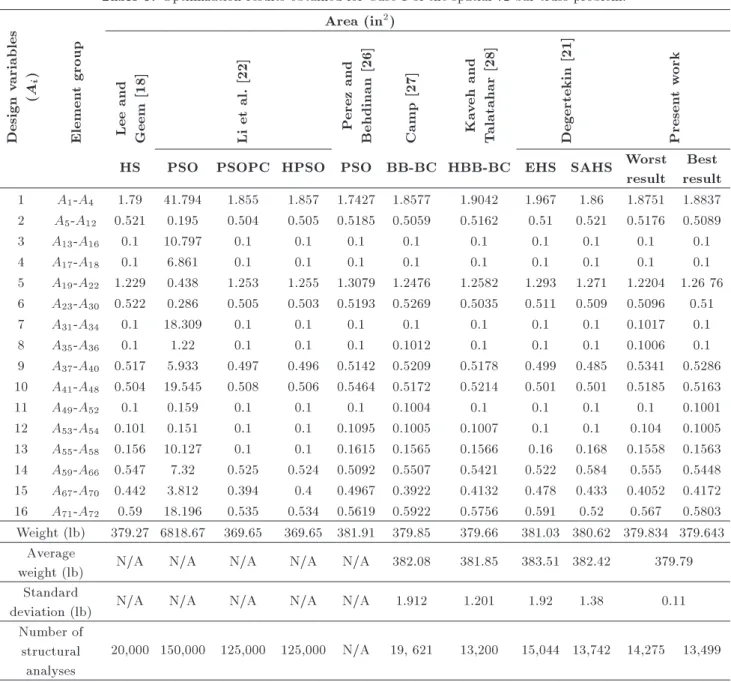 Table 8. Loading conditions for the 72-bar spatial truss (kips).
