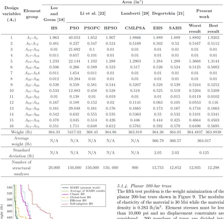 Table 10. Optimization results obtained for Case 2 of the spatial 72-bar truss problem