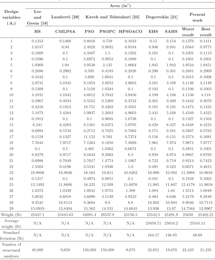 Table 13. Optimization results obtained for the planar 200-bar truss problem. Area (in 2 ) Design variables (A i ) Leeand Geem [18]