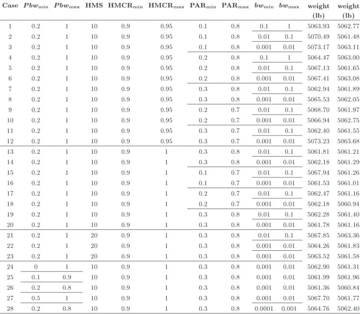 Table 1. Sensitivity analysis to nd the best set of parameters of MAHS for the 10-bar truss (Case 1).