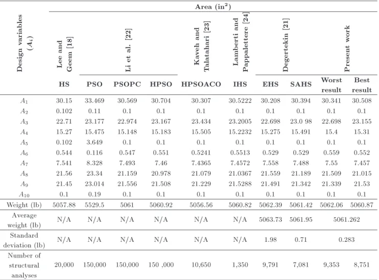 Table 2. Optimization results obtained for Case 1 of the planar 10-bar truss problem.