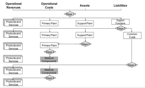 Figure 3. Cost allocation process used in the FAC model