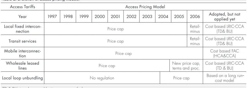 Table 2: Evolution of access pricing models.