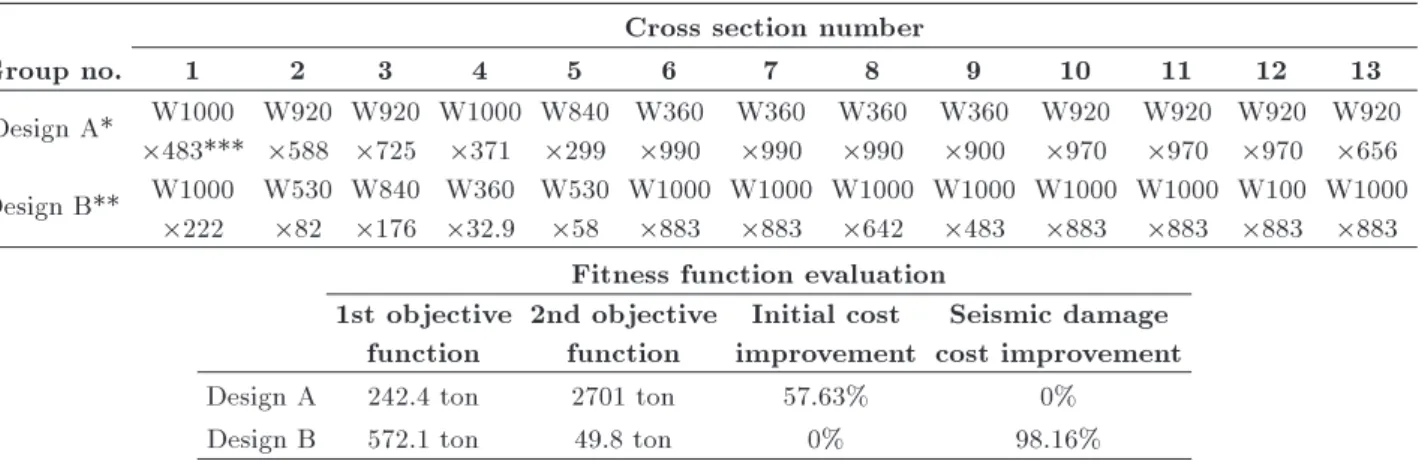 Table 2. Properties of two characteristic designs of the reported frame.