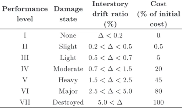 Table 1. Structural performance and damage states in terms of interstory drift ratios, and corresponding costs.