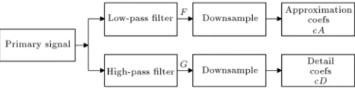 Figure 2. A three-level wavelet decomposition of earthquake record x g (t).