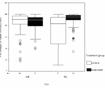Figure 3.8: Box and whisker plot of the percentage of viable chondrocytes in colts and fillies by 