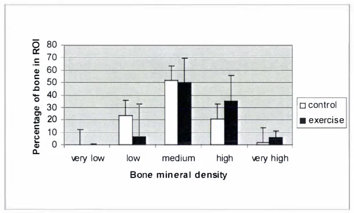 Figure 3.15: Bone mineral density ranges in the palmar regions of control and exercised horses