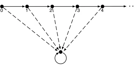 Figure 13. Bounded morphism collapsing the natural numbers to a reﬂexive point.