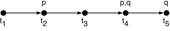 Figure 1. A simple temporal model
