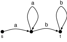 Figure 2. Finite state automaton for an b m (  n , m >0)