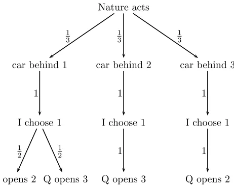 Figure 1: A tree for the Monty Hall Puzzle