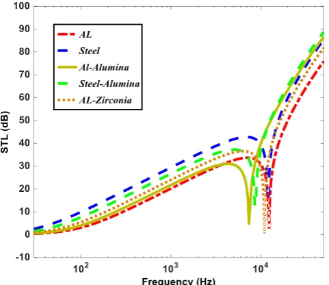 Figure 8:  The effects of various FG and isotropic materials on STL curves 