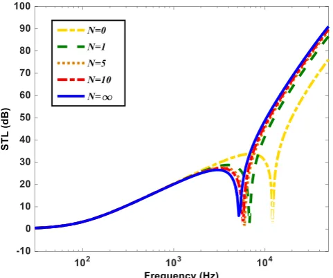 Figure 10: The effects of various FG and isotropic materials on STL curves. 