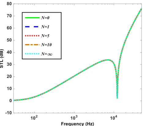 Figure 11: STL provided for various poison’s ratio with respect to different power-law exponents