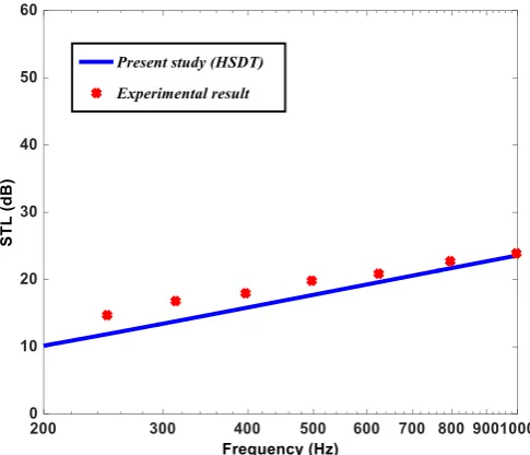 Figure 4: The comparison of present study (HSDT) and (Abid et al., 2012). 