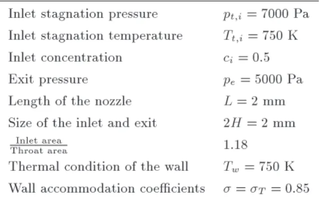 Figure 4. Centerline distribution of Mach number in the rst mixture problem.