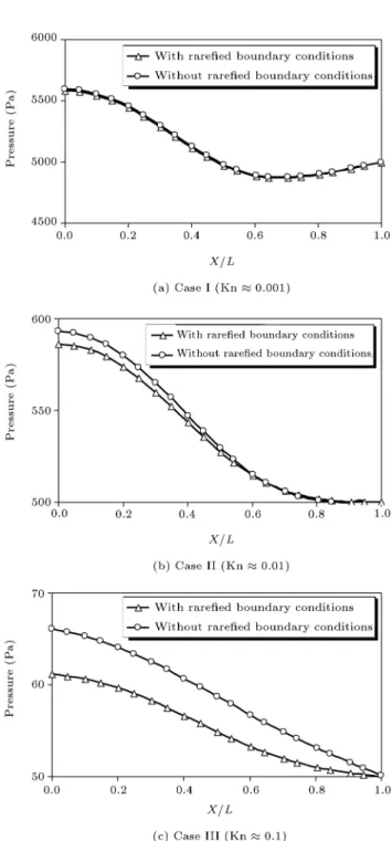 Figure 6. Centerline distribution of pressure in the rst mixture problem.