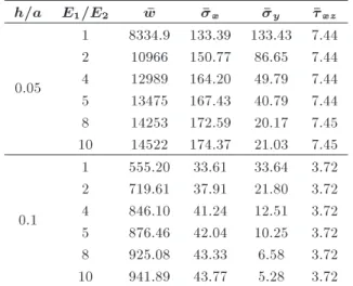Table 10. Normalized transverse deections and in-plane normal stresses at the plate center fully clamped