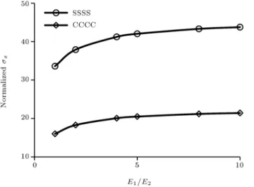 Figure 11. Comparison of normalized central stress  x