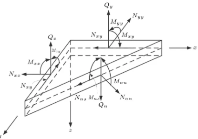 Figure 1. Bending moments and shear forces on a plate element. Z  e qwdxdy I e  M nn @w@n +V n w  ds=0; (21)