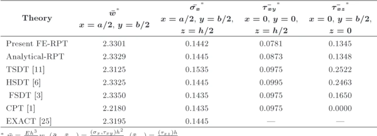 Table 2. Comparison of deections and stresses for a simply supported isotropic square plate subjected to linearly distributed load (h=a = 0:1).