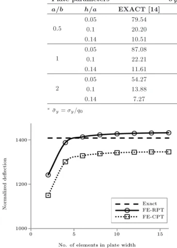 Figure 6. Convergence study of normalized transverse deection of orthotropic rectangular plate obtained by FE-RPT and FE-CPT codes (a=b = 0:5, h=a = 0:1).
