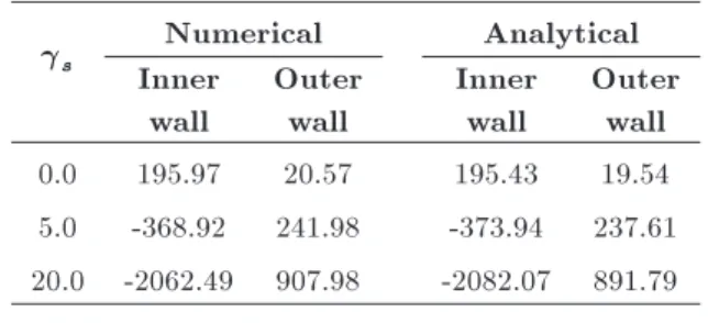 Table 2. Comparison of Nu w for  = 0:01. 
 s Numerical Analytical Inner wall Outerwall Innerwall Outerwall 0.0 195.97 20.57 195.43 19.54 5.0 -368.92 241.98 -373.94 237.61 20.0 -2062.49 907.98 -2082.07 891.79   = 2 (n) 2 [( 1) n 1] : (23)