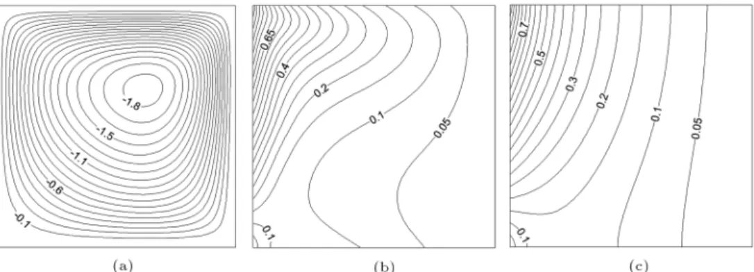 Figure 5. (a) Streamlines, (b) 
uid phase isotherms, and (c) solid phase isotherms for Da = 1:0E 3, Ra = 1:0E + 6, 
 s = 0:0,  = 0:01, Pr = 5:0 and Nu sf = 1:0E 3.
