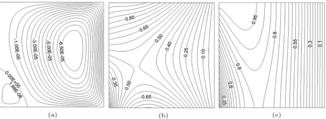 Figure 10. (a) Streamlines, (b) 
uid phase isotherms, and (c) solid phase isotherms for Da = 1:0E 8, Ra = 1:0E + 6, 
 s = 5:0,  = 0:01, Pr = 5:0 and Nu sf = 1:0E 3.