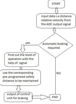 Fig. 6.2 Flow chart 