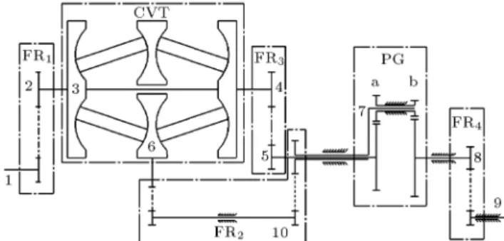 Figure 3. The proposed model of PS-CVT including one PG and full-toroidal CVT and four FR mechanisms.