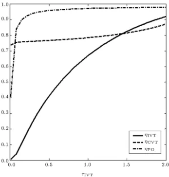 Figure 5 shows the eciencies of PS-CVT and its elements versus its SR, for a specic geometry of its elements.