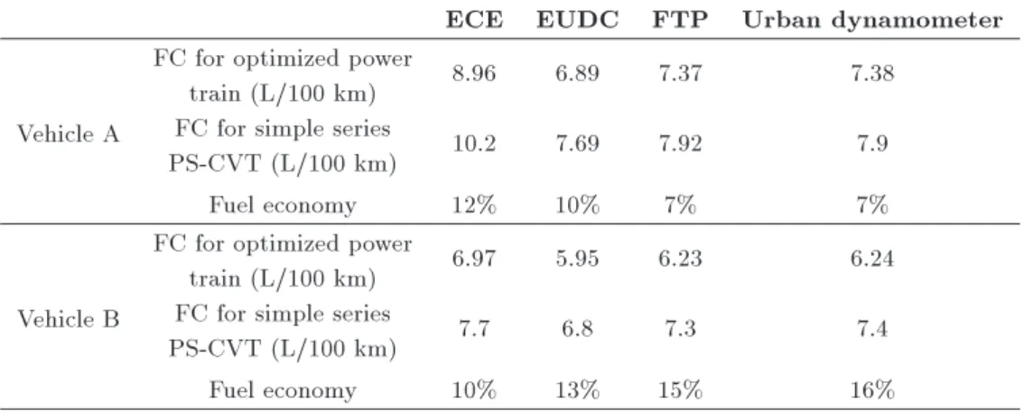 Table 4. The vehicles' FC in dierent driving cycles for the case of using simple series PS-CVT, the optimized power train, and their dierences.